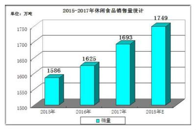 休闲食品市场规模分析 2020年行业发展前景、趋势及与烟草制品的关联调查报告